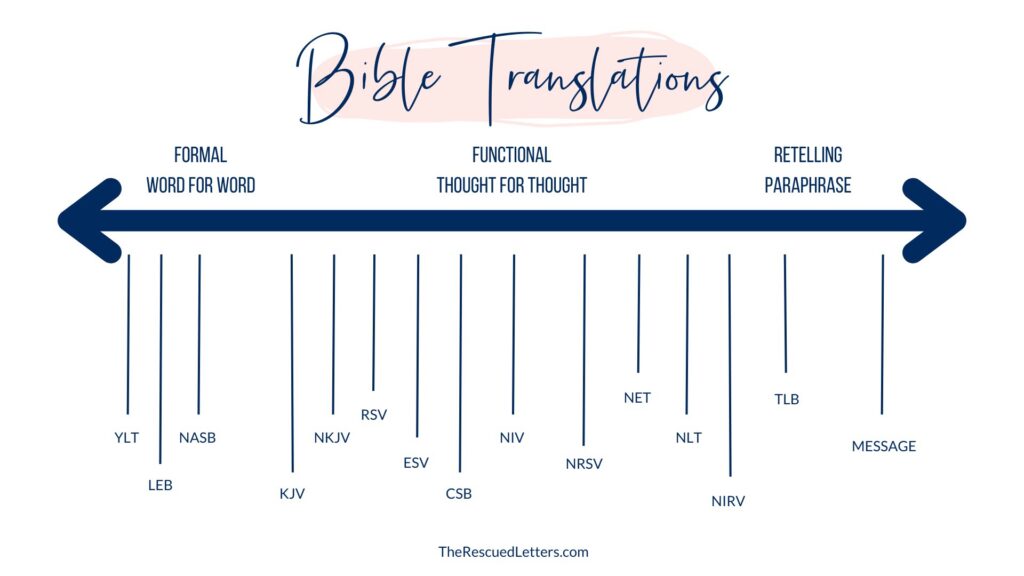 Bible Translations Chart